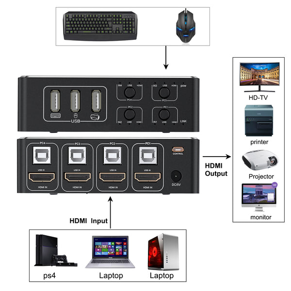 HDMI KVM Switch, Tendak 4K HDMI 4 in 1 Out KVM Switch Box Keyboard Mouse Printer Switcher Include 4 USB Type-B Cable Support 4K@60Hz, EDID/HDCP 2.2 3D for Laptop PS4 Xbox one HDTV Monitor