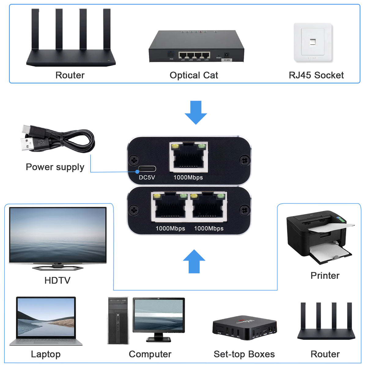 Tendak Ethernet Splitter 1 to 2, 1000Mbps Ethernet Splitter High Speed, Gigabit RJ45 Internet Splitter with USB Power Cable, Network LAN Splitter for Cat5/5e/6/7/8 [2 Devices Simultaneous Networking]