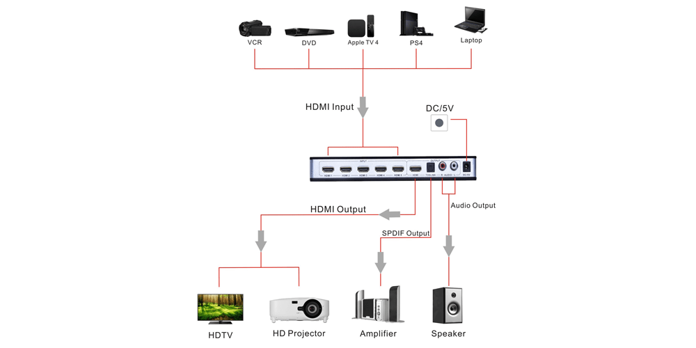 4K x 2K 5 Port 5 x 1 HDMI Switch with IR Wireless Remote Control | Tendak